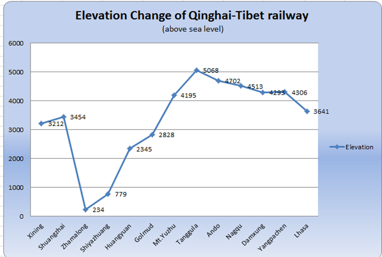 Qinghai Tibet Railway