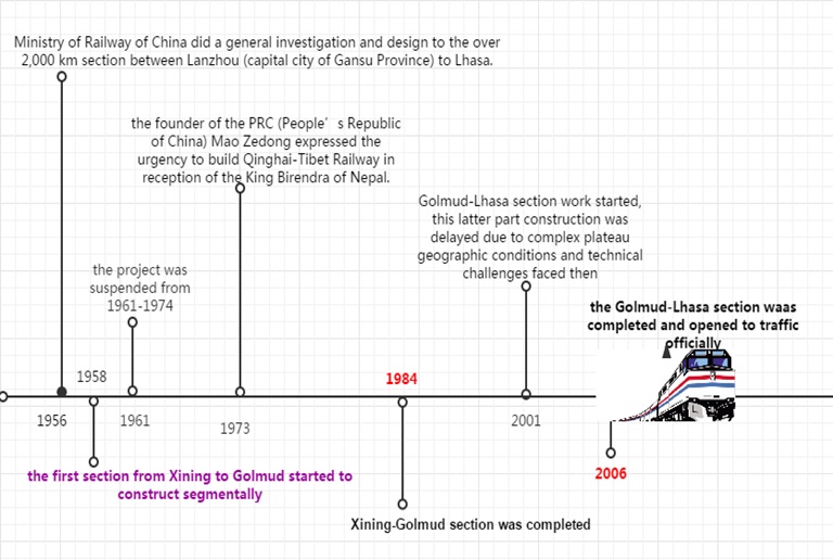 Construction Timeline Qinghai Tibet Railway